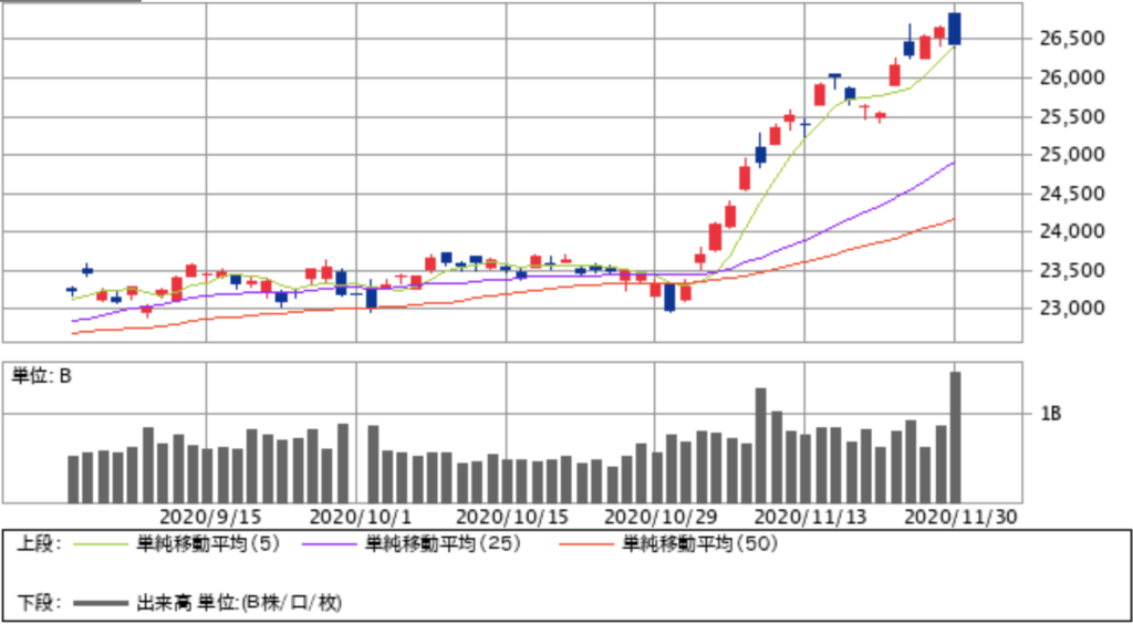 日経平均株価チャート/日足・3カ月